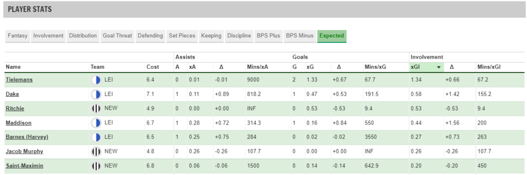 Key player stats from Leicester vs Newcastle united in FPL GW16