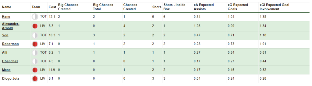 Key player stat review from Spurs vs Liverpool ~ FPL GW18 review 