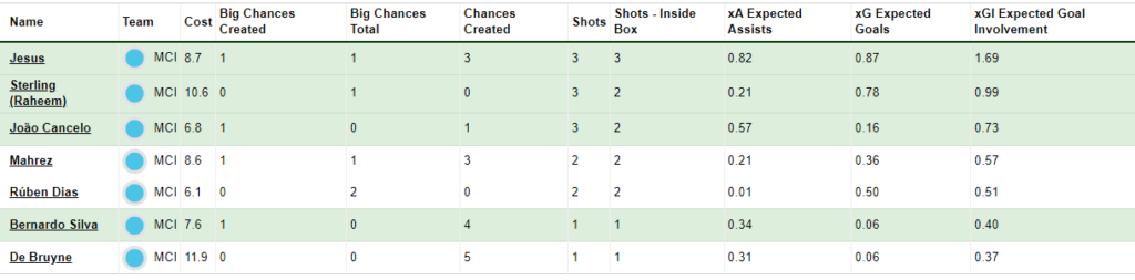Key player stat-review from Man City vs Newcastle  ~ FPL GW18 review 