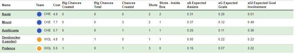 Key player stat review from Wolves vs Chelsea ~ FPL GW18 review 