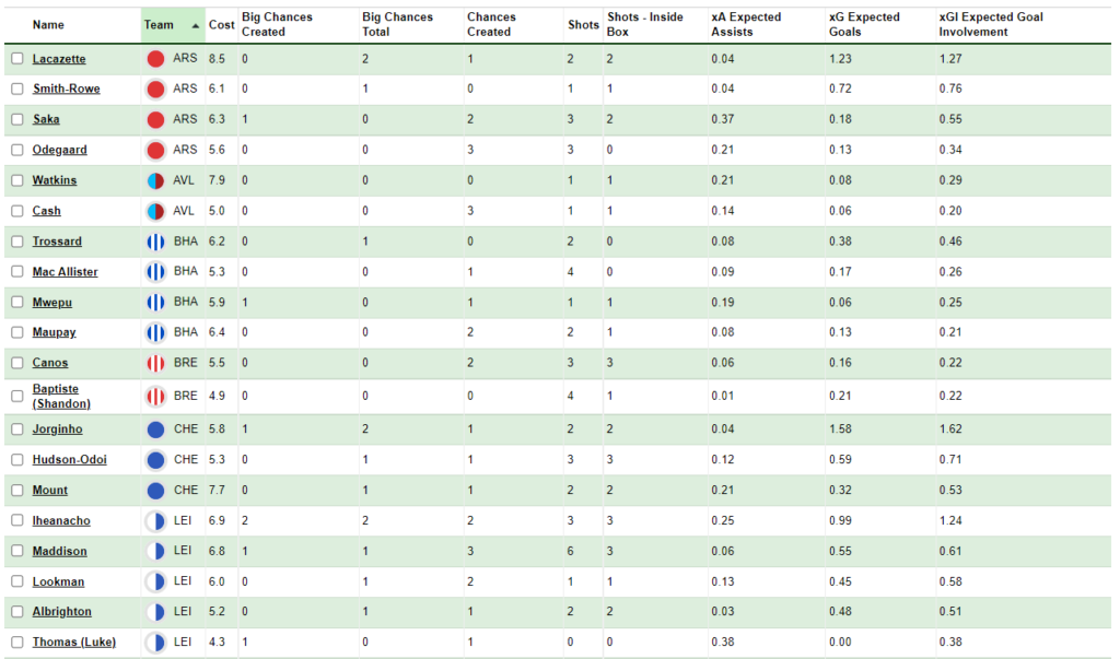 FPL GW19 Stats Review