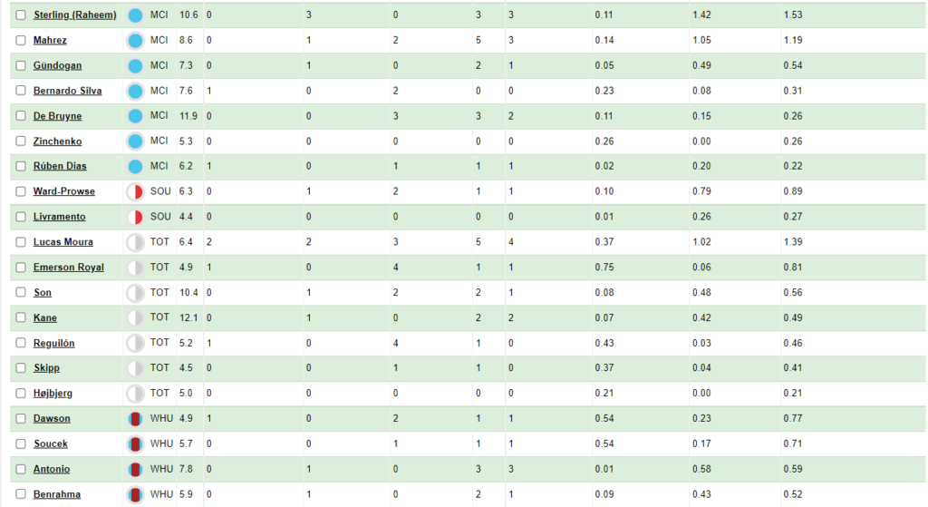 FPL GW19 Stats Review