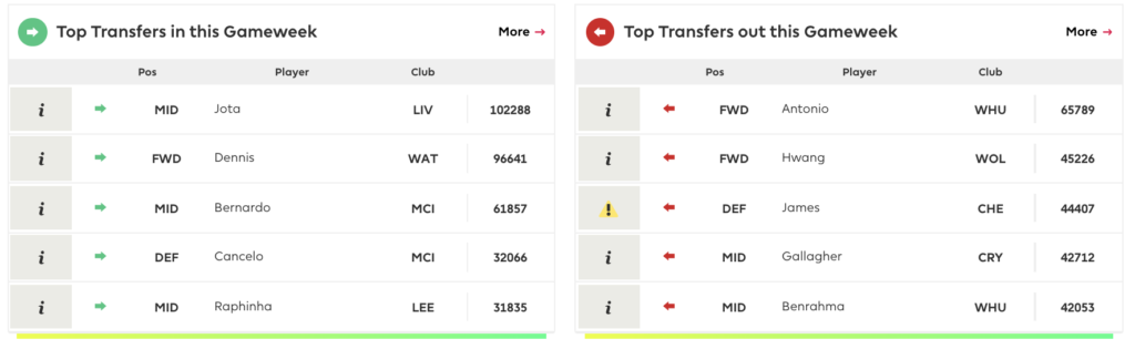 FPL GW15 Transfer Trends ~ Most transferred in and transferred out players