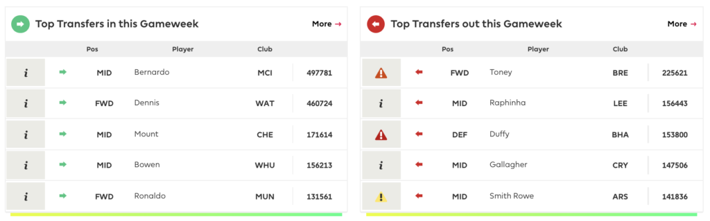 FPL GW16 Transfer Trends ~ Most transferred in and transferred out players