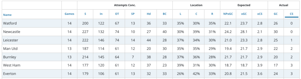 Watford have kept 0 clean sheets this season so far.
