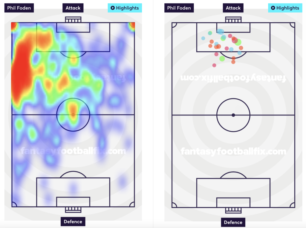 Foden's heatmap and shots taken