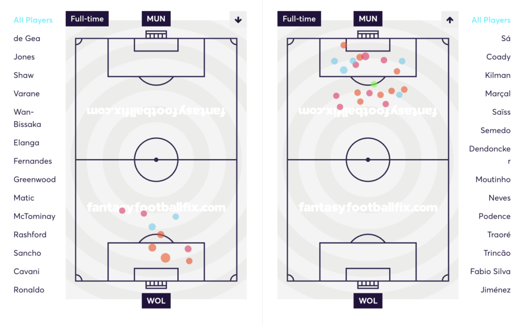 FPL GW21 Review ~ Wolves vs Man United