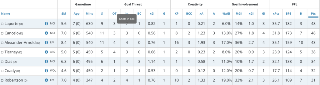 Laporte stats in FPL 