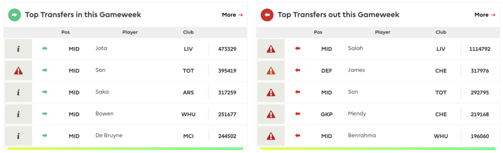 FPL GW22 Transfer trends 