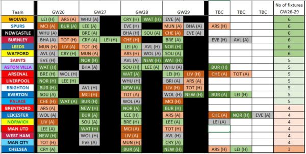 FPL DGW26 Teams & Players to Target with Fixture Ticker & Planner