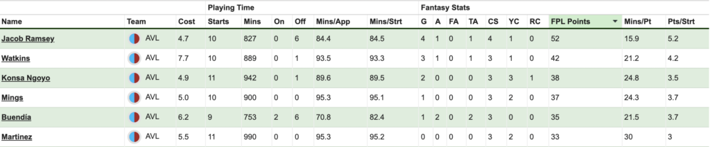 Ramsey FPL points this season