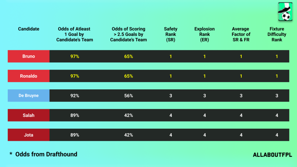 Fixture Difficulty of the candidate team in FPL GW25