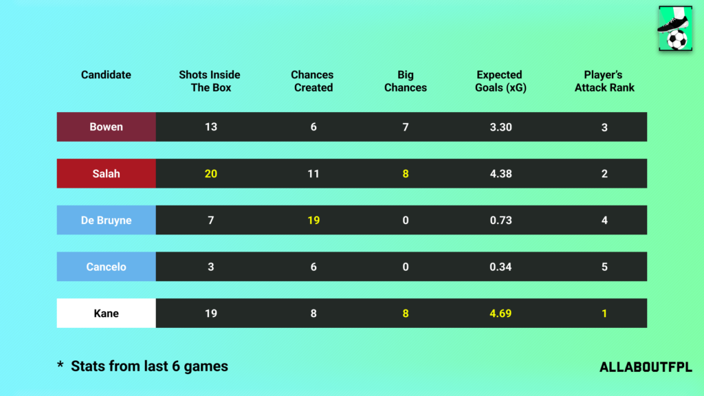 FPL Gameweek 24 Captain Picks ~ Kane tops the player stats