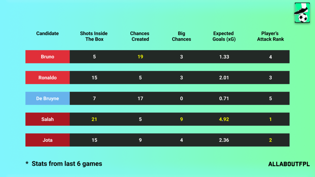 Underlying Numbers of the FPL Gameweek 25 Captain picks