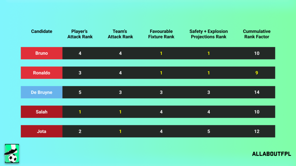 Final Rank from our FPL Gameweek 25 Captaincy metric analysis