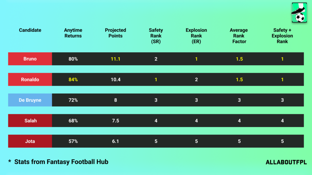 Projections Rank of our FPL Gameweek 25 Captain Picks