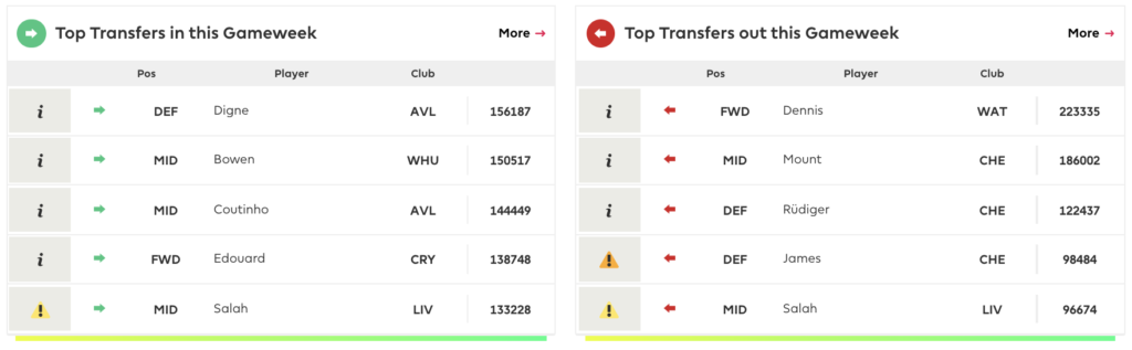 Top Transfers Ins and Outs Ahead of FPL GW24