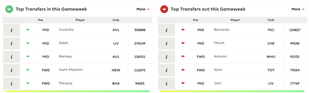 FPL GW25 Transfer Trends ~ top transfer ins and outs 