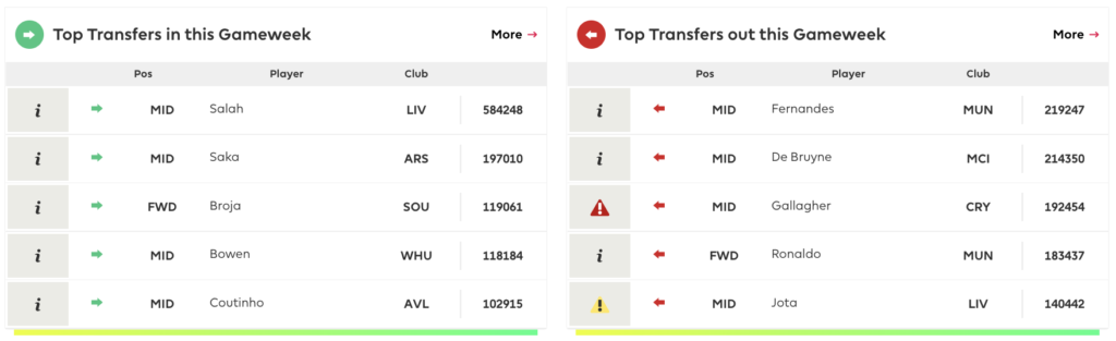 FPL DGW26 Transfer Trends ~ Most transferred in and transferred out players