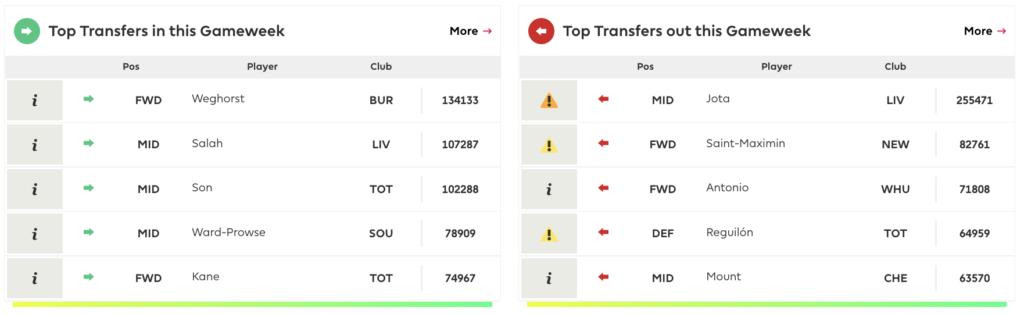 Top Transfers Ins and Outs Ahead of FPL GW27