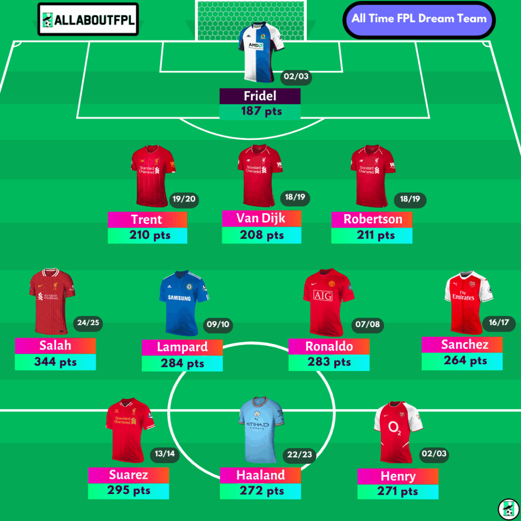 All-time FPL Dream Team