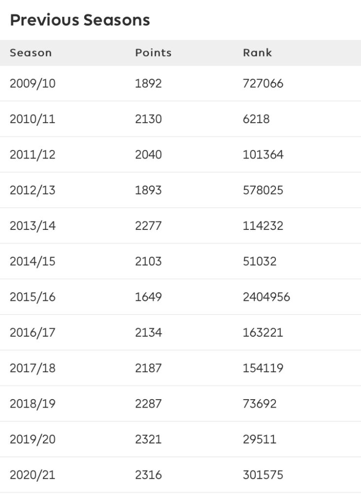 Current FPL Number 1 and his previous seasons history 
