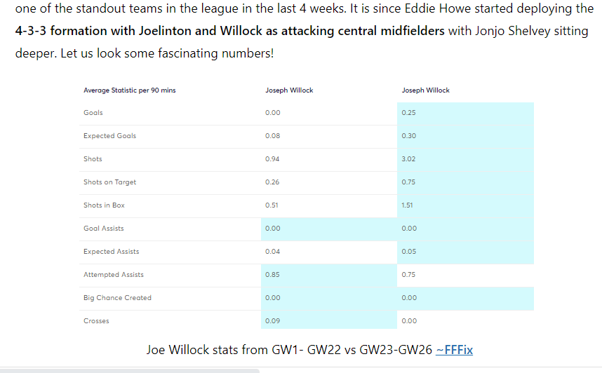 Joe Willock Stats