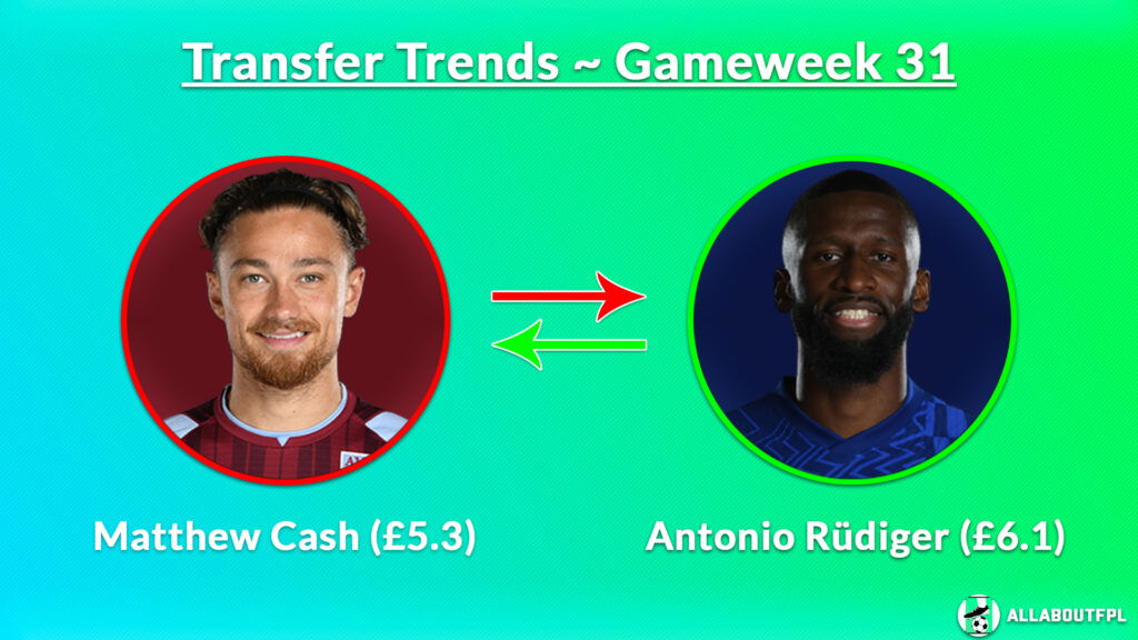 Top Three FPL GW31 Transfer Trends Combinations Matty Cash (£5.3) to Rüdiger (£6.1)