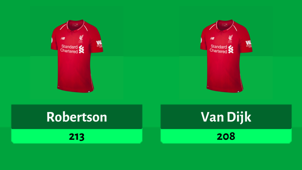 Andy Robertson & Virjil Van Dijk 2018/19 Season ~ 213 and 208 points respectively ~ FPL Dream Team