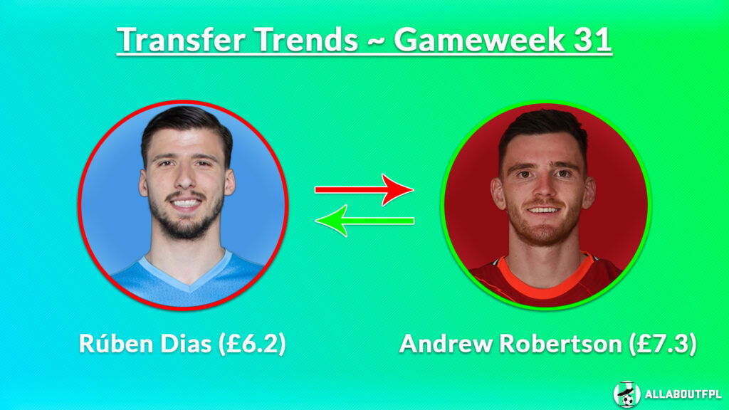 Top Three FPL GW31 Transfer Trends Combinations ~ Ruben Dias (£6.2) to Andy Robertson (£7.3)