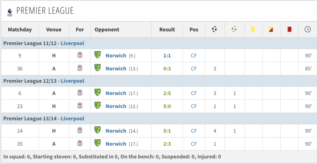 Suarez record vs Norwich 