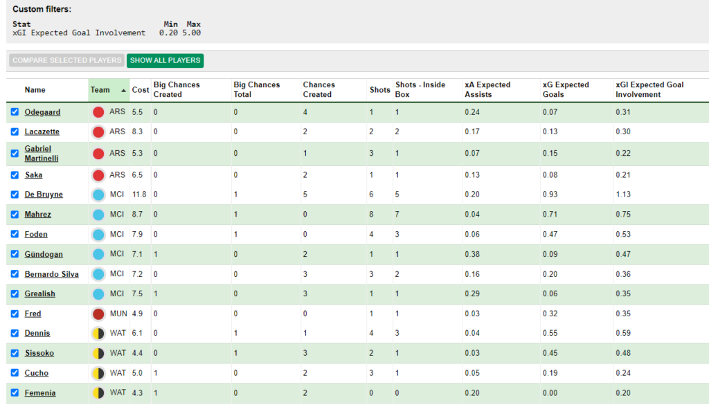 FPL GW28 Stats Review 