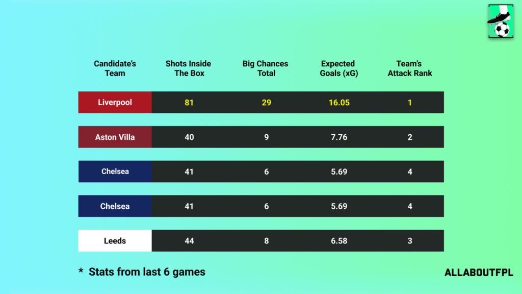 Underlying Numbers of the Candidates Teams