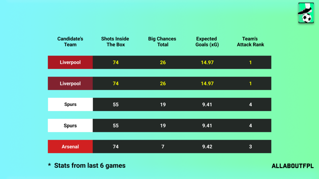 Underlying Numbers of the Candidates Teams