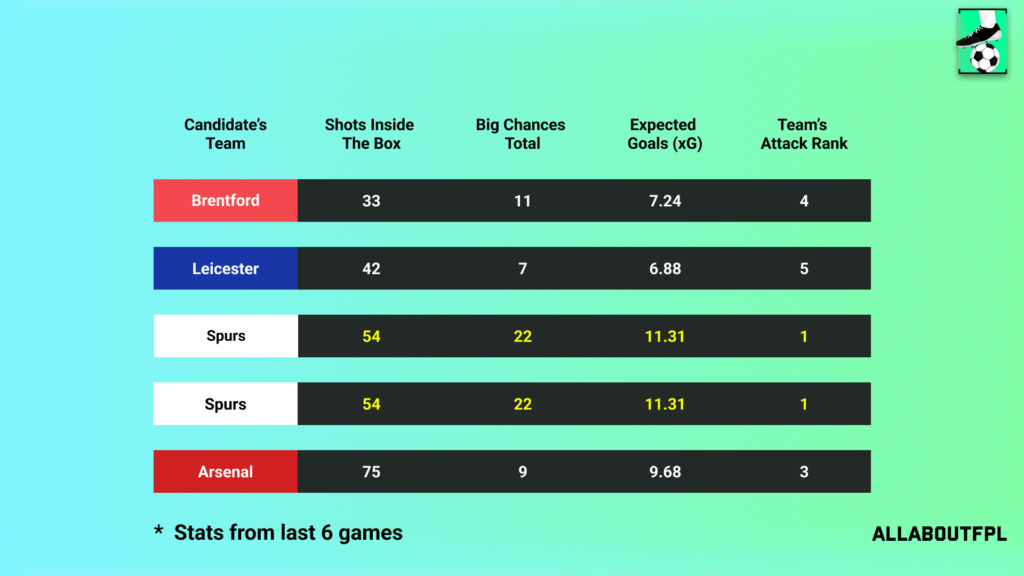Underlying Numbers of the Candidates Teams