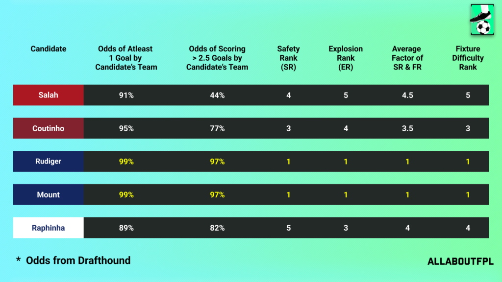 Fixture Difficulty of the candidate team in FPL GW28