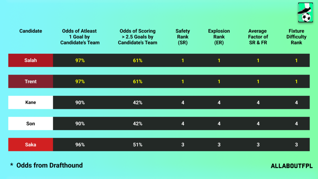 Fixture Difficulty of the candidate team in FPL GW29