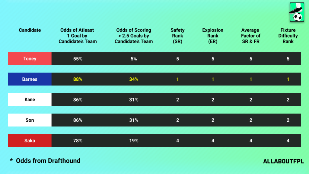 Fixture Difficulty of the candidate team in FPL GW30