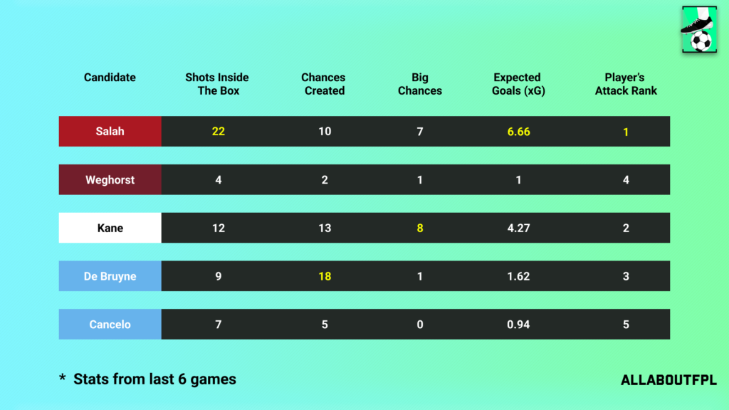 Underlying Numbers of the FPL Gameweek 31 Captain picks