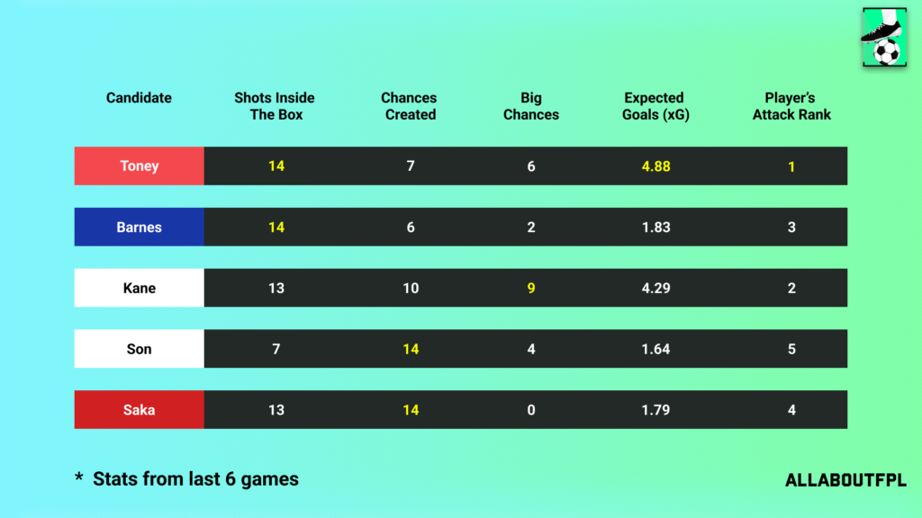 Underlying Numbers of the FPL Gameweek 30 Captain picks