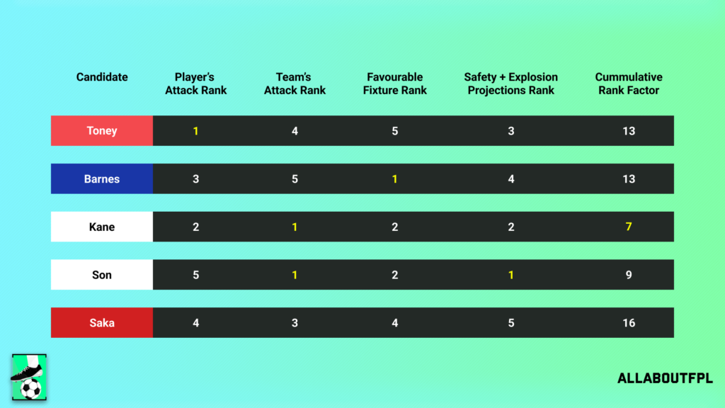 Conclusion - Final Rank from our FPL Gameweek 30 Captaincy metric analysis