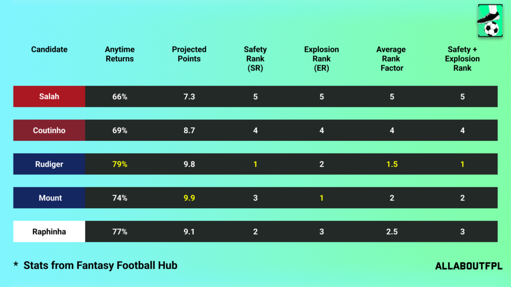 Projections Rank of our FPL Gameweek 28 Captain Picks