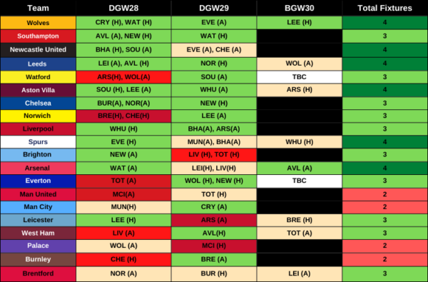 FPL Teams and Players to Target Between GW28 and GW30