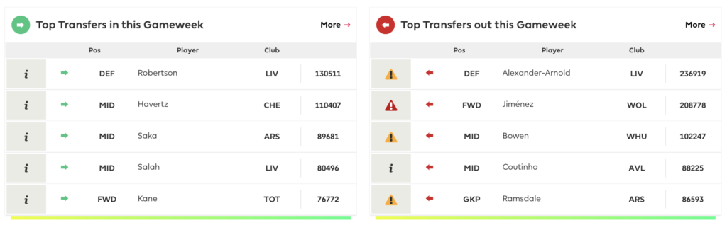 FPL GW31 Transfer Trends ~ Most transferred in and transferred out players