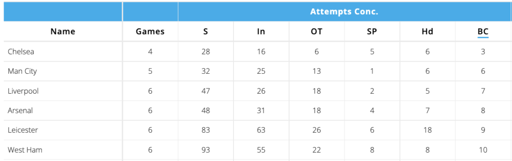Chelsea have only conceded 3 big chances in the last 6 gameweeks.