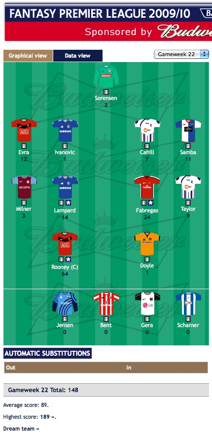 FPL GW22 from the 2009/10 season ~ Wayne Rooney recorded Most FPL Points in a gameweek of 32 points