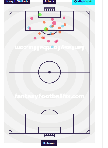 Joe Willock shot map