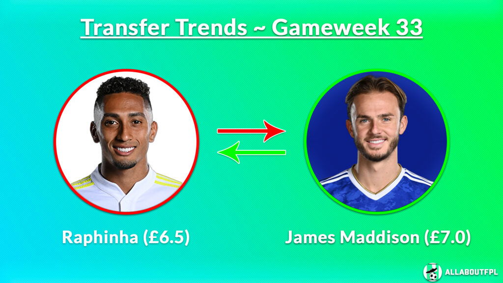 Top Three FPL GW33 Transfer Trends Combinations ~ Raphinha (£8.4) to James Maddison (£7.0)