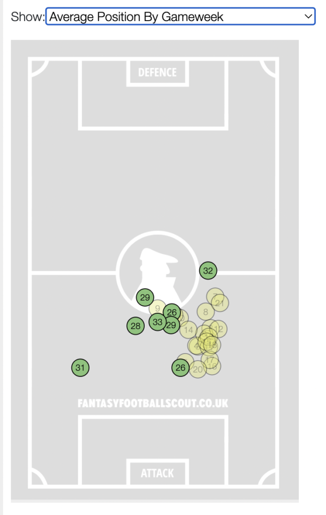 Mane average positions in green after the position change