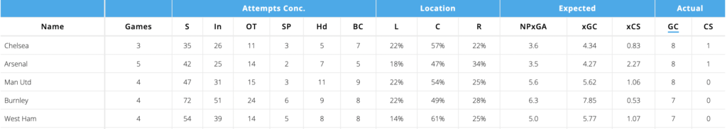 Man UNited and West Ham defensive numbers ahead of FPL GW34